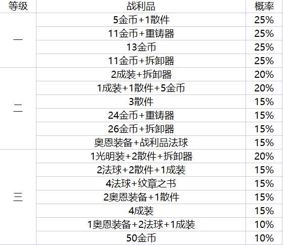 云顶之弈地下魔盗团开井盖玩法介绍