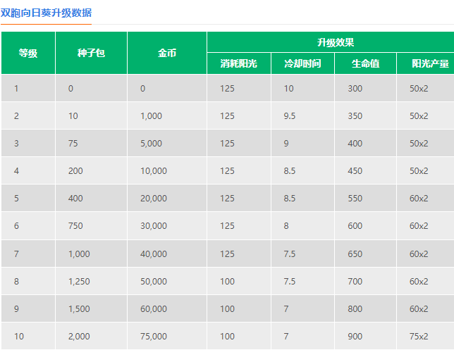 植物大战僵尸2双胞向日葵效果介绍