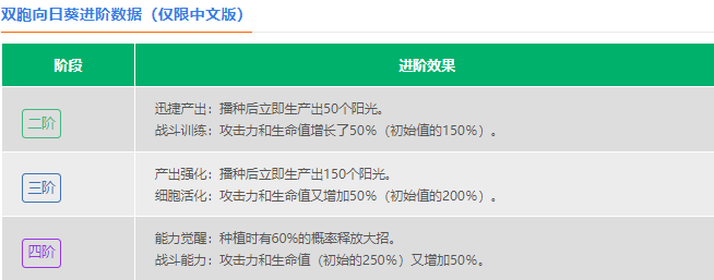 植物大战僵尸2双胞向日葵效果介绍