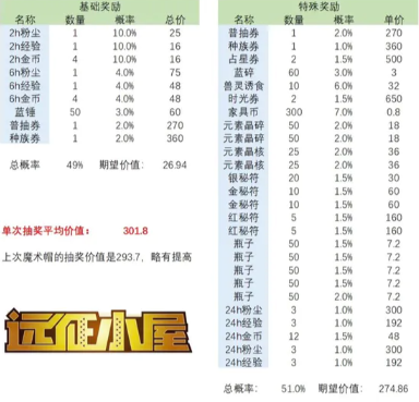 剑与远征魔术礼帽活动氪金玩法攻略