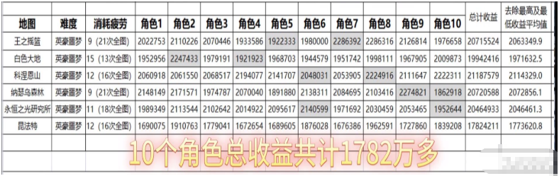 DNF110版本搬砖哪里最赚钱