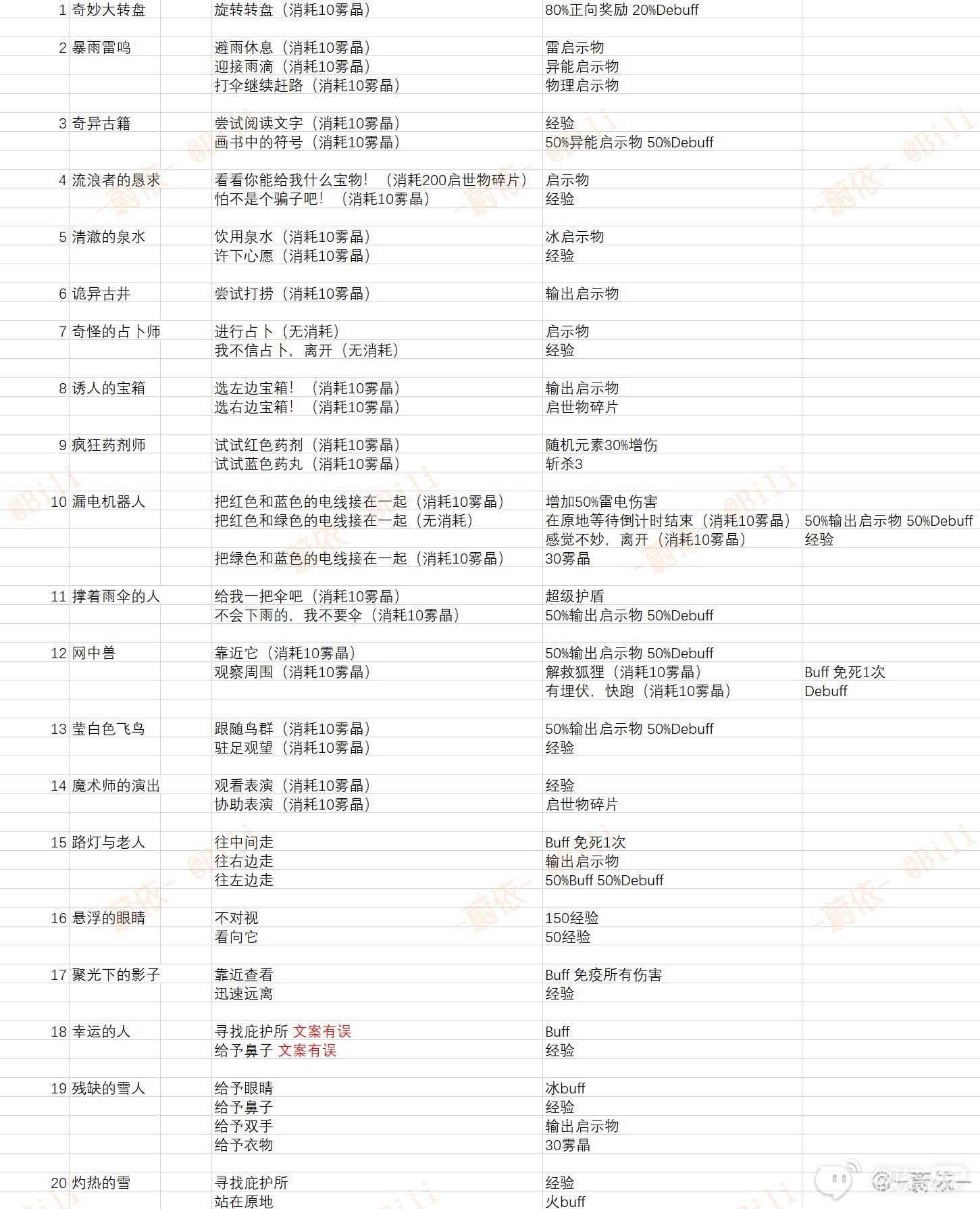 《幻塔》新公会迷宫全随机事件详情