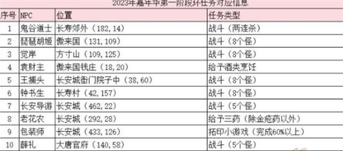 梦幻西游八方迎庆典怎么完成