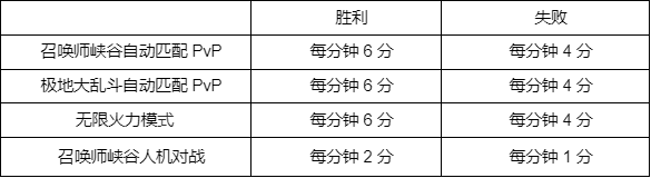 《LOL》全球总决赛2023事件积分规则详情