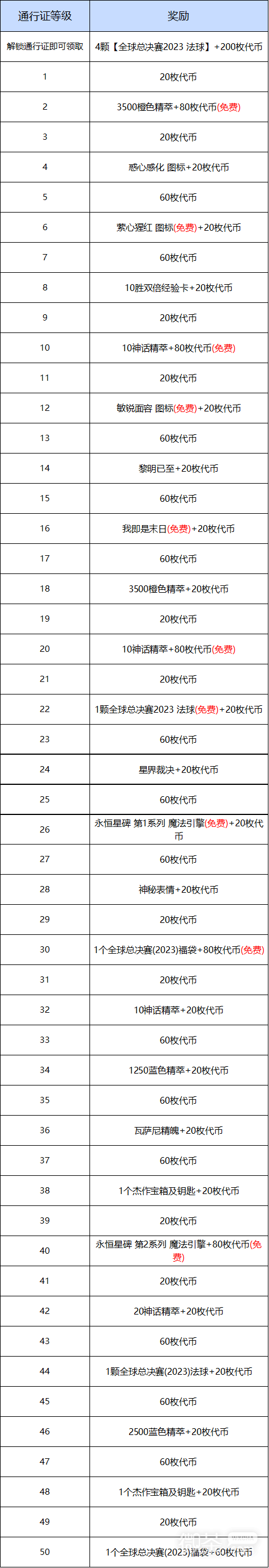 《LOL》全球总决赛2023事件通行证里程碑奖励详情