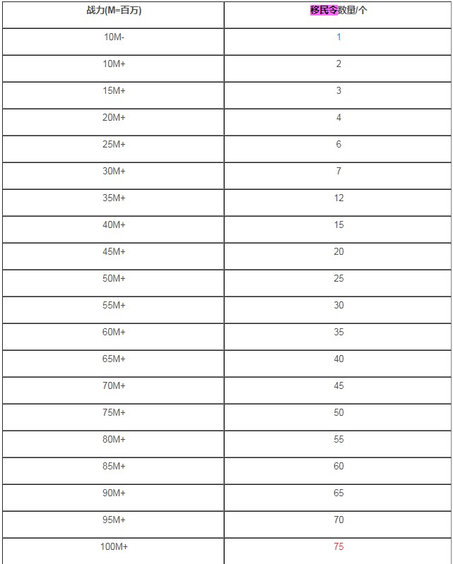 万国觉醒移民令消耗一览表