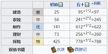 《江南百景图》公孙跃成长秘籍 《江南百景图》公孙跃成长培养方法