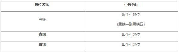 英雄联盟手游段位级别排列详解