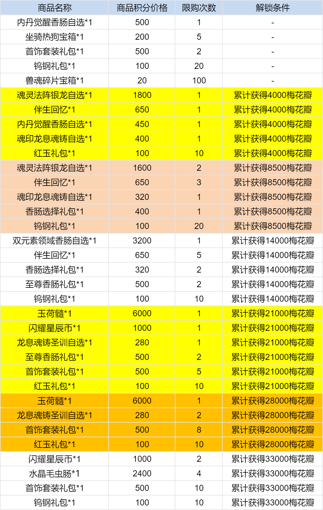 斗罗大陆h5寒梅兆瑞活动怎么玩