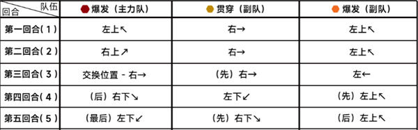 《蔚蓝档案》第二十章困难20-3通关方法_《蔚蓝档案》第二十章困难20-3怎么通关