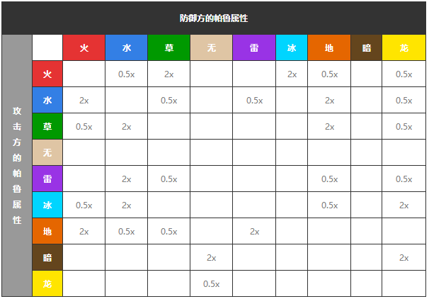 幻兽帕鲁属性克制规则是怎么样的