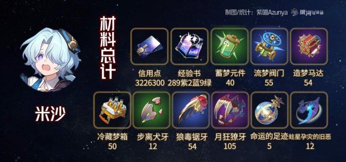 崩坏星穹铁道米沙专武突破材料统计一览