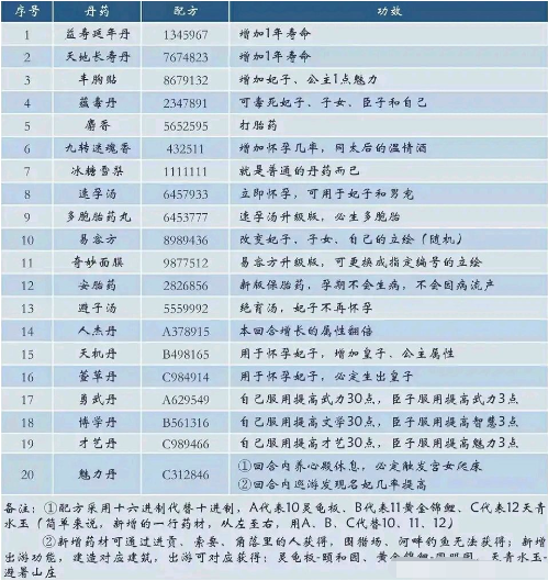 皇帝成长计划2丹药配方有哪些