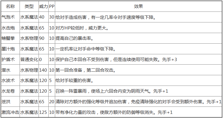 洛克王国蓝波弗沃技能有哪些