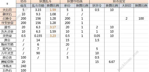 寻道大千商店物品怎么兑换 寻道大千商店物品兑换推荐