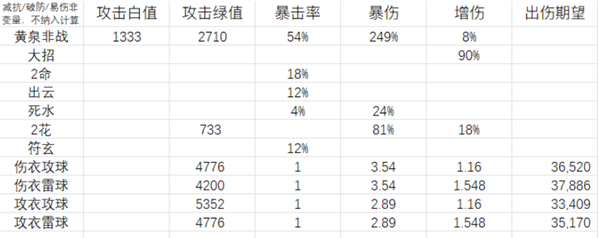 崩坏星穹铁道黄泉衣服和属性球怎么选