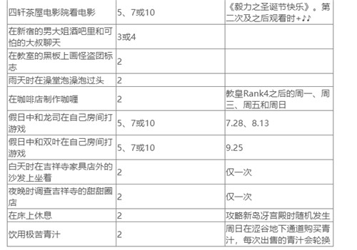 女神异闻录5皇家版勇气怎么快速提升 女神异闻录5皇家版提高勇气的方法