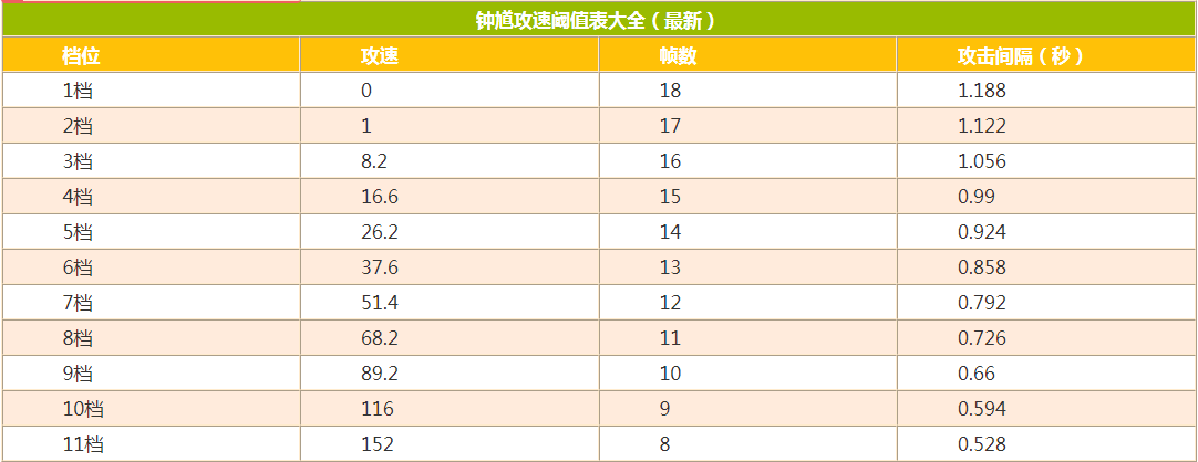 王者荣耀钟馗攻速阈值详解