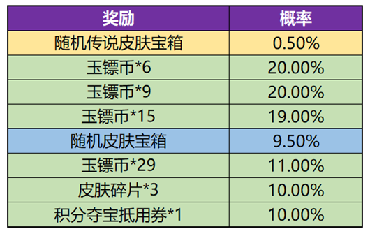 王者荣耀玉镖夺魁概率详解