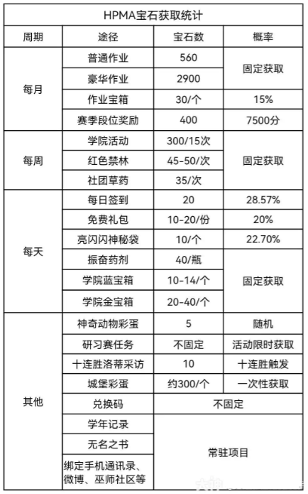 哈利波特魔法觉醒宝石快速获得方法