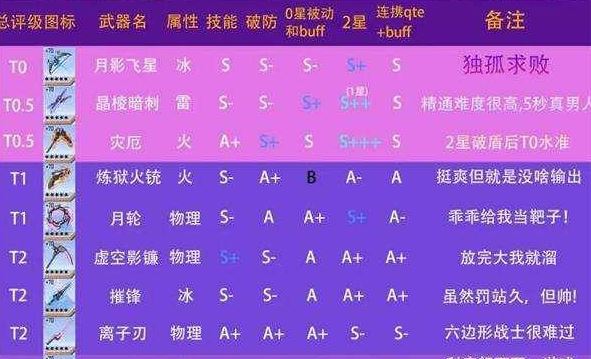 幻塔适合零氪玩家的武器有哪些 幻塔适合零氪玩家的武器的介绍