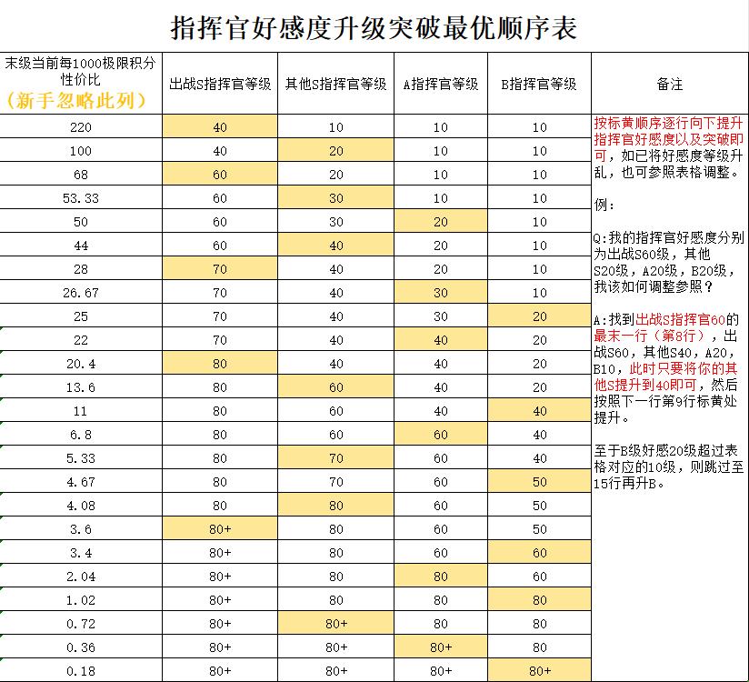 勇闯女巫塔指挥官怎么培养