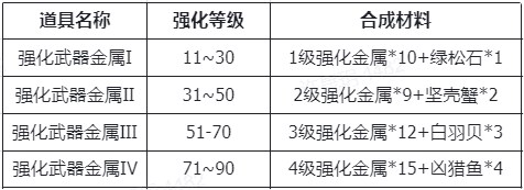 仙境传说新启航装备强化及材料获取攻略