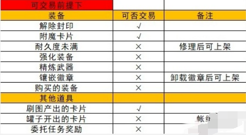 地下城与勇士起源拍卖行怎么上架