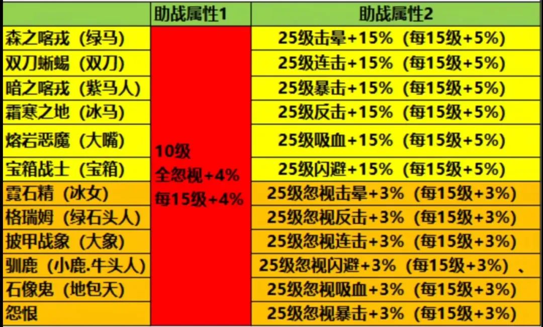 疯狂骑士团s宠物助战技能有什么 S宠助战图鉴大全