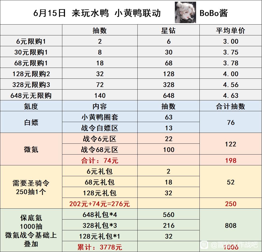 《冒险大作战》“来玩水鸭”活动圣骑令保底多少？