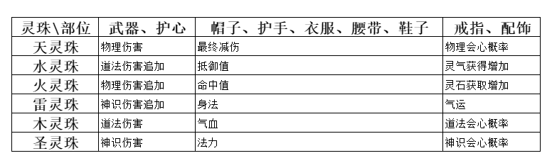 《弑神斩仙》灵珠作用一览