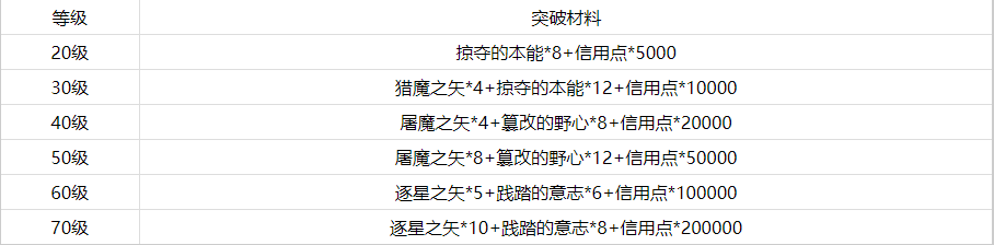 崩坏星穹铁道纯思维洗礼光锥怎么升级