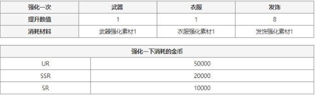 《七人传奇光与暗之交战》时装强化材料获取攻略