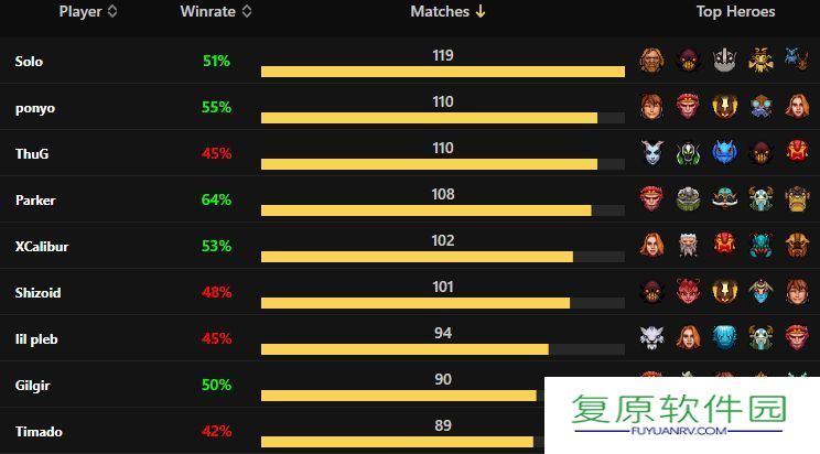 Solo成为了Dota2匹配中最活跃的职业选手