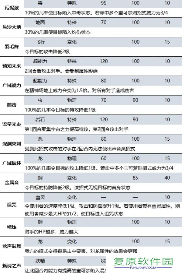 宝可梦朱紫蓝之圆盘DLC新增招式有哪些