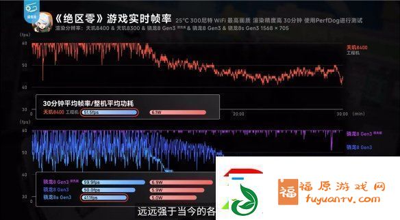 帧率提升14%