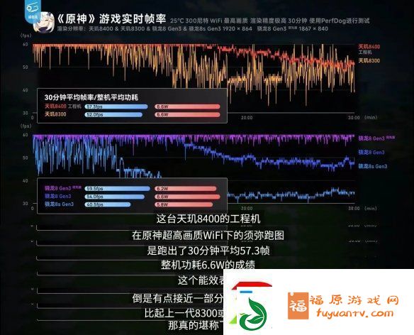 帧率提升14%